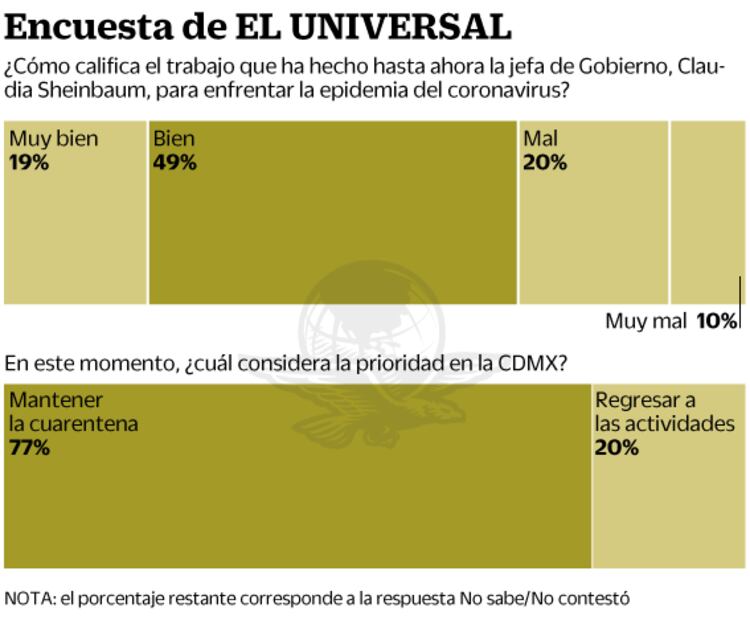 Capitalinos aprueban acciones de Sheinbaum contra el Covid: encuesta