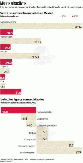 Se encoge el segmento de autos baratos