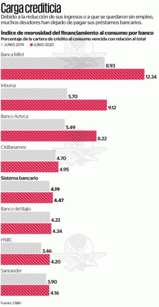 Cartera de consumo da señales de tener Covid-19