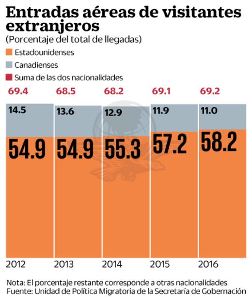 Turismo, con mayor dependencia hacia EU 