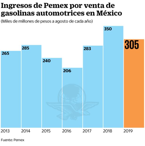 Gobierno no gasta y tampoco recauda lo presupuestado