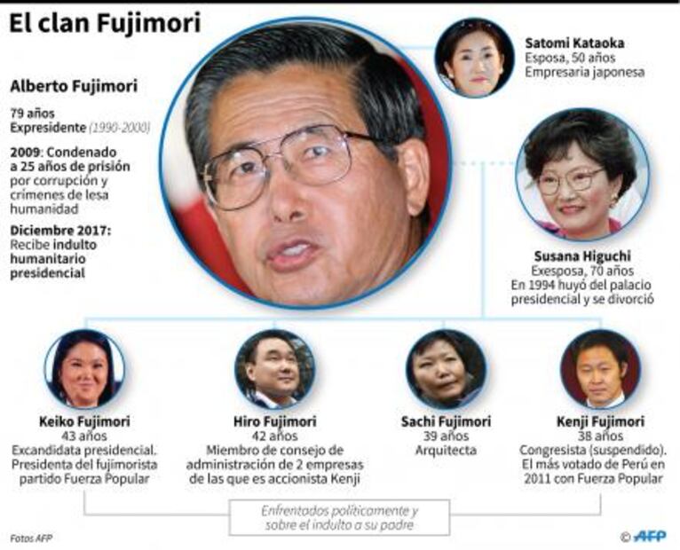 Fujimori vs Fujimori: la guerra entre hermanos que sacude a Perú