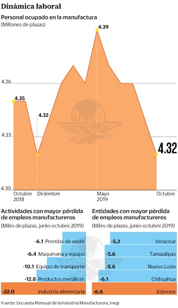Tiene el empleo en manufactura peor racha en diez años