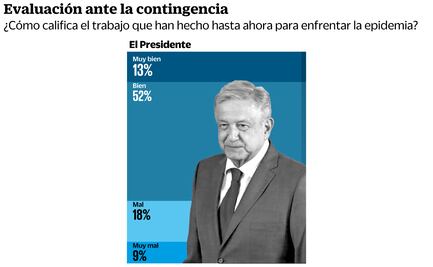 AMLO mantiene respaldo del 58%, pero con desgaste: encuesta