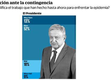 AMLO mantiene respaldo del 58%, pero con desgaste: encuesta
