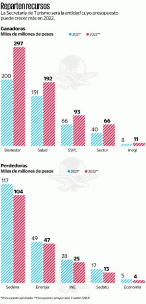 Castigan presupuesto de órganos autónomos para 2022