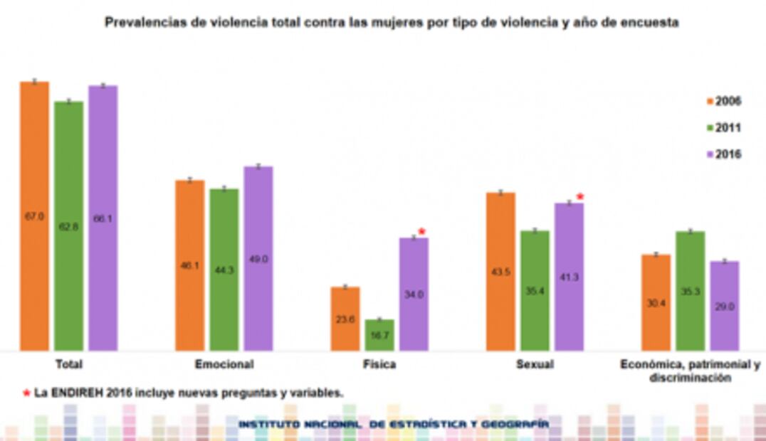 El 66.1% de las mujeres ha padecido al menos un incidente de violencia: Inegi