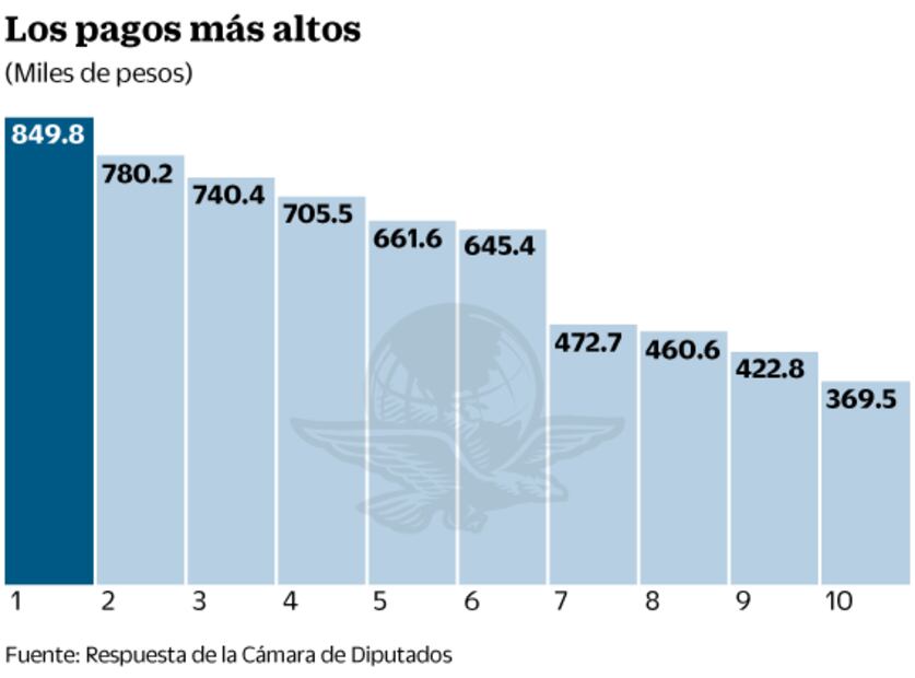 Diputados indemnizan a 23 funcionarios de alto nivel con más de 9 mdp