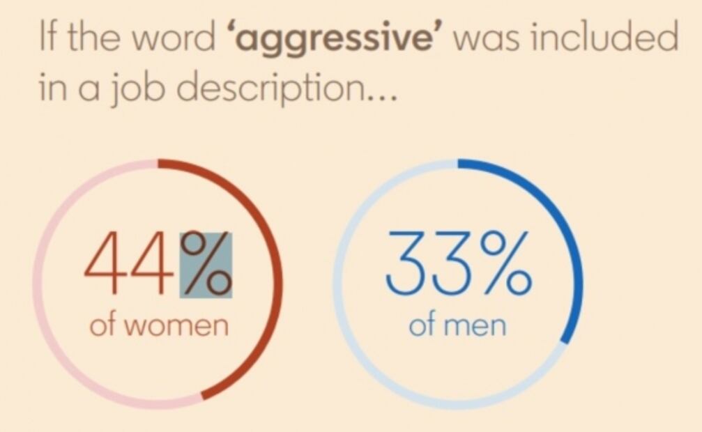 LinkedIn: las palabras que desalientan en una oferta de empleo