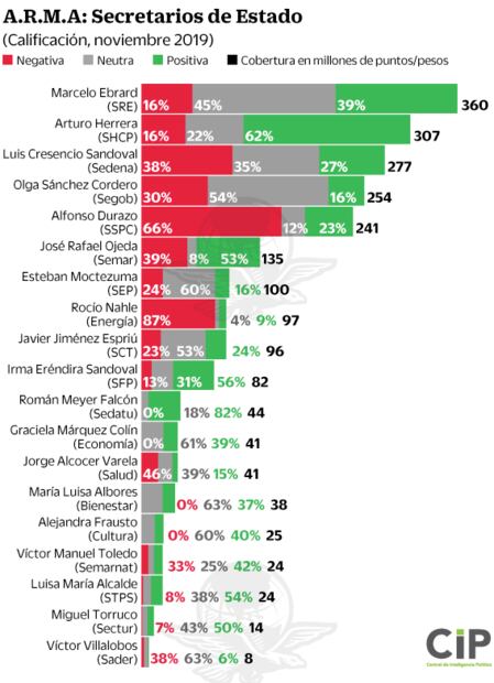 Asilo a Evo y acciones de UIF ponen a Ebrard y a Herrera como los secretarios con mejor reputación