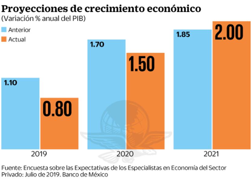 México sí crecerá a 2%... pero en 2021: encuesta de Banxico
