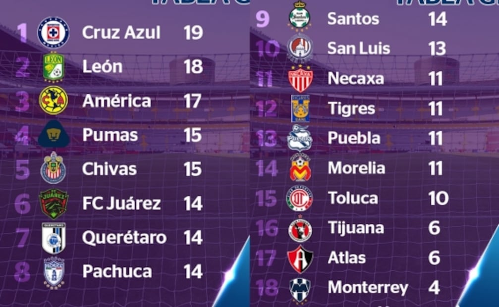 Así marcha la tabla del Clausura 2020 tras la Jornada 9