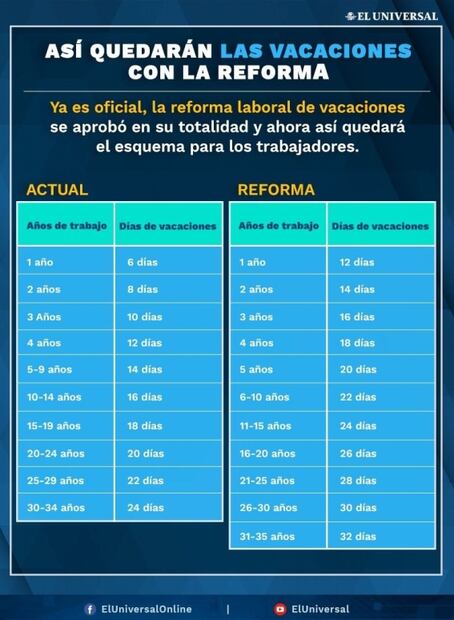  ¿Las vacaciones son acumulables? Datos que tienes que saber si quieres pedir días