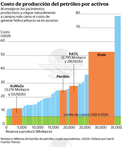 Hoy cuesta más sacar petróleo que venderlo