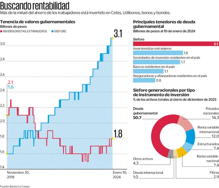 Las Afore duplican los préstamos al gobierno federal