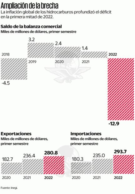 Déficit comercial, en máximo histórico