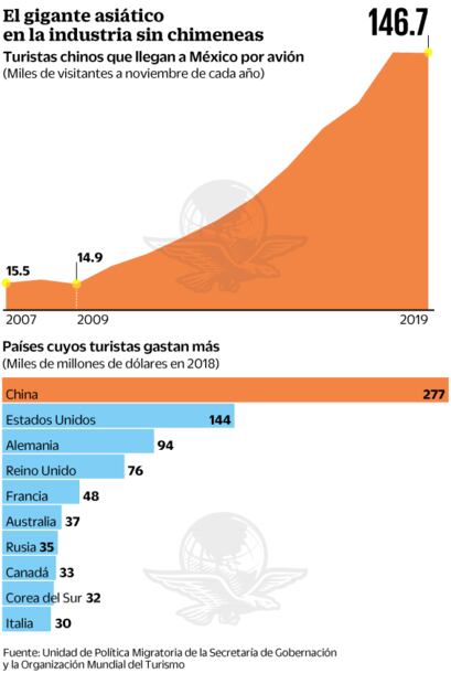 Conectividad y virus, barreras al turismo chino