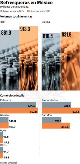 Refresqueras, con semestre positivo