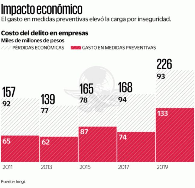 Delitos contra negocios bajan, pero sube costo de prevención