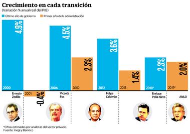 Vivirá AMLO reto económico del primer año