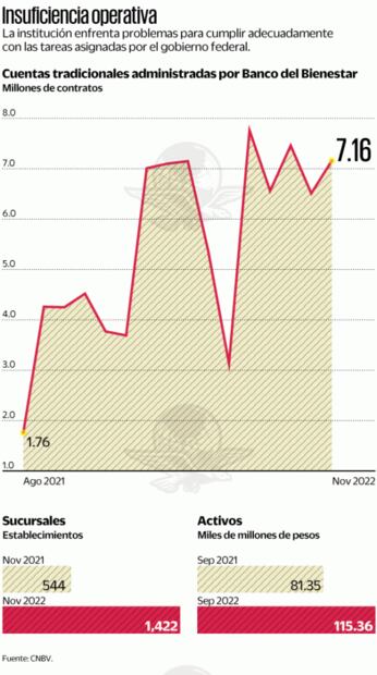 Falla Banco del Bienestar en atención telefónica