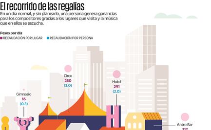 ¿Quién le paga a los compositores?