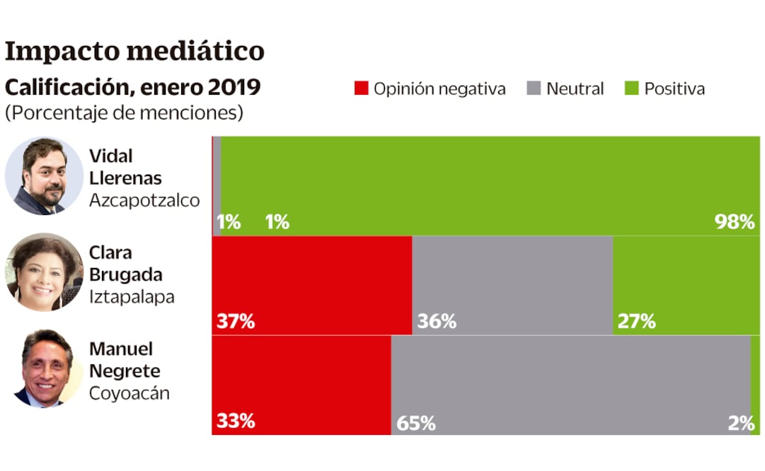 Arrasa edil de Azcapotzalco en cobertura mediática
