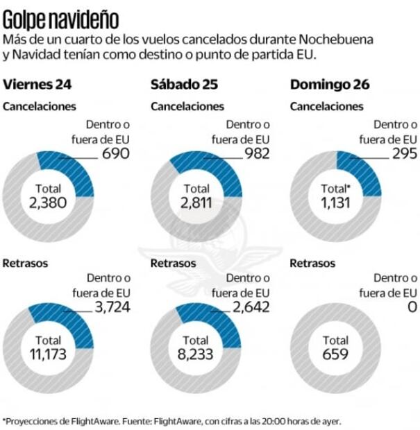 Cancelan miles de vuelos por ómicron