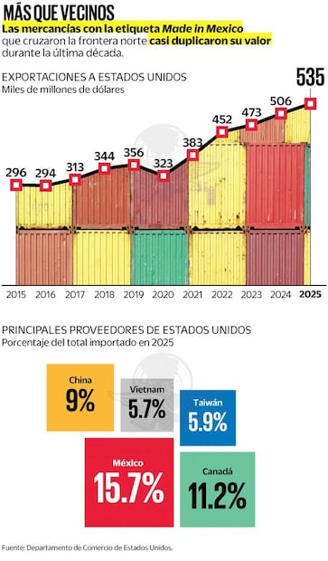 Exportaciones a Estados Unidos