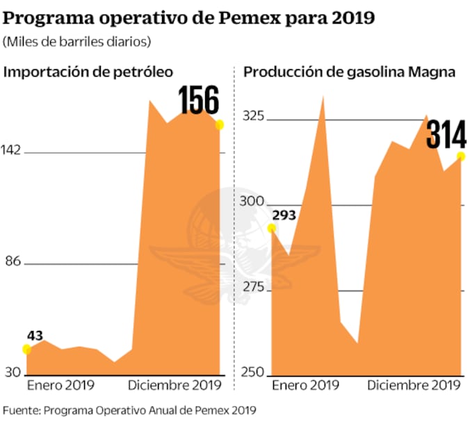 Importaciones de petróleo dividen a Sener y Pemex 
