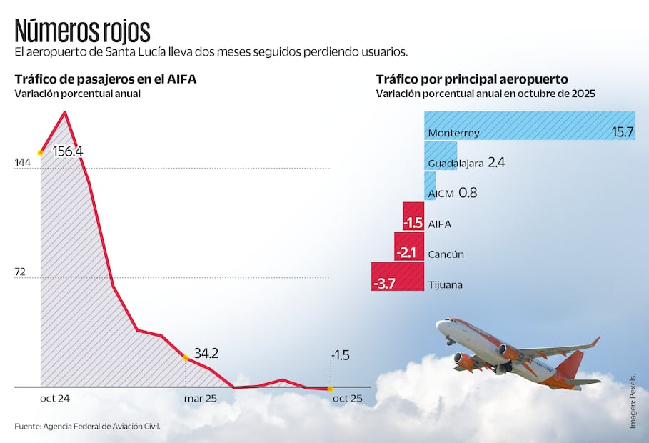 Pérdida de usuarios en el AIFA