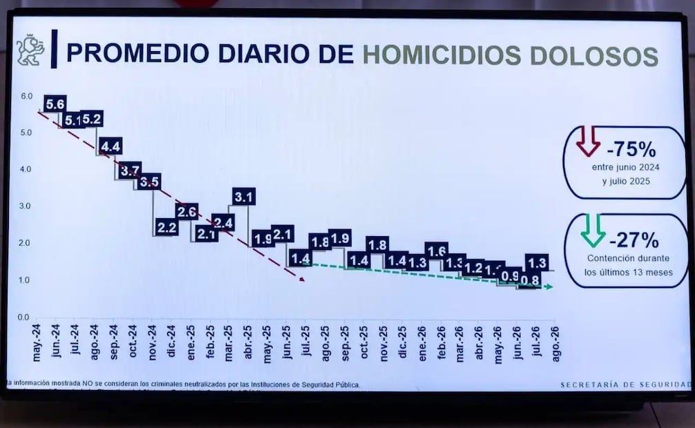 En los homicidios en el periodo de enero a julio del 2026 se registró el menor número de casos en los últimos 16 años. | Foto: Especial.
