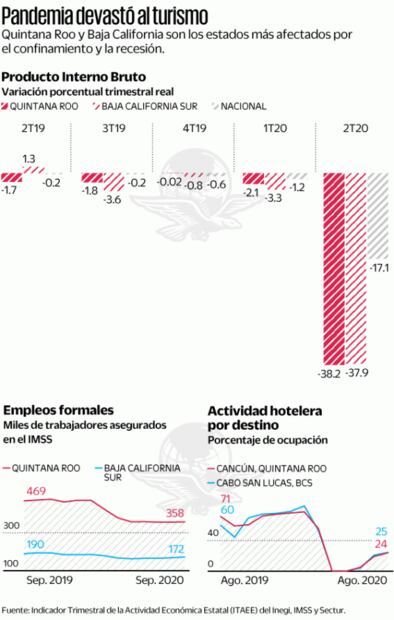 PIB de QR y BCS cae el doble que para el resto de México
