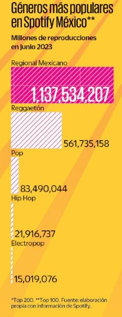 El regional mexicano vive uno de sus mejores momentos, pues se ha apoderado de las plataformas y de las listas de popularidad, dejando en segundo lugar al reggaetón. Foto: EL UNIVERSAL