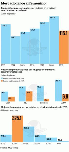 Se oscurece panorama del empleo femenino  