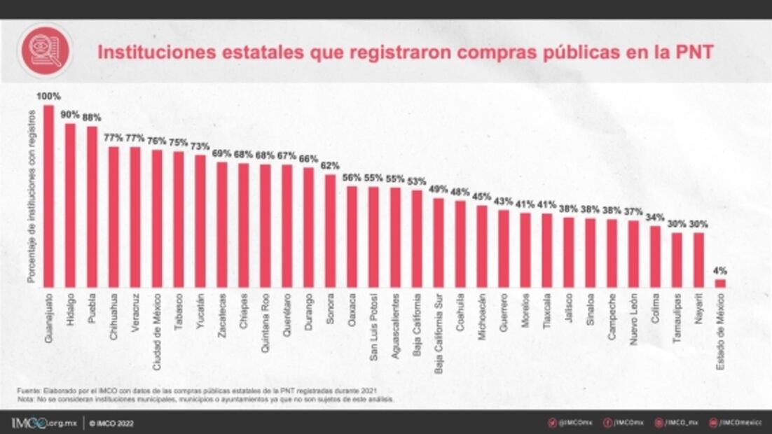 Instituciones estatales omiten publicar información sobre los procesos de compra: IMCO