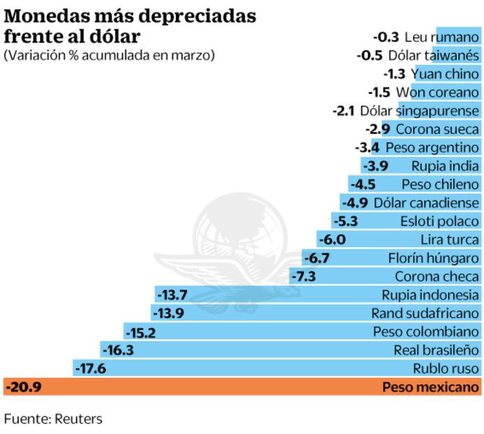 Marzo sumió en una pesadilla al peso y petróleo