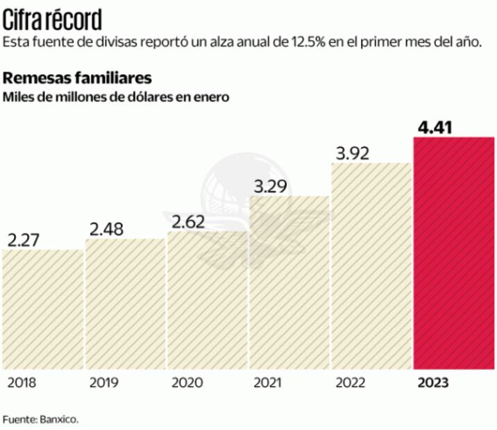 Remesas dieron un respiro en la cuesta de enero