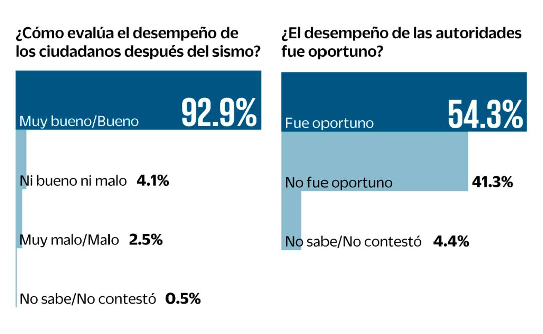 Encuesta. Destacan acción ciudadana ante el terremoto