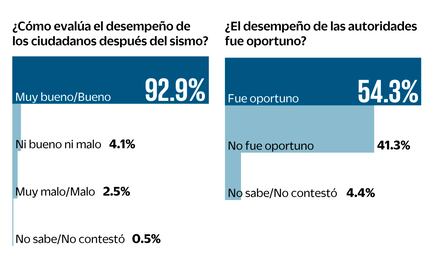 Encuesta. Destacan acción ciudadana ante el terremoto