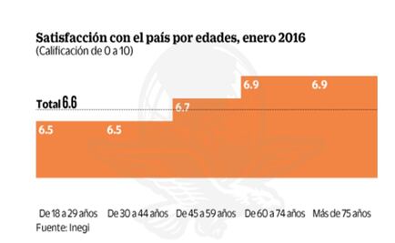 Baja satisfacción sobre el país y la seguridad: Inegi