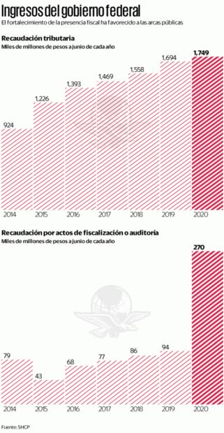 Va Hacienda por evasores en vez de subir impuestos