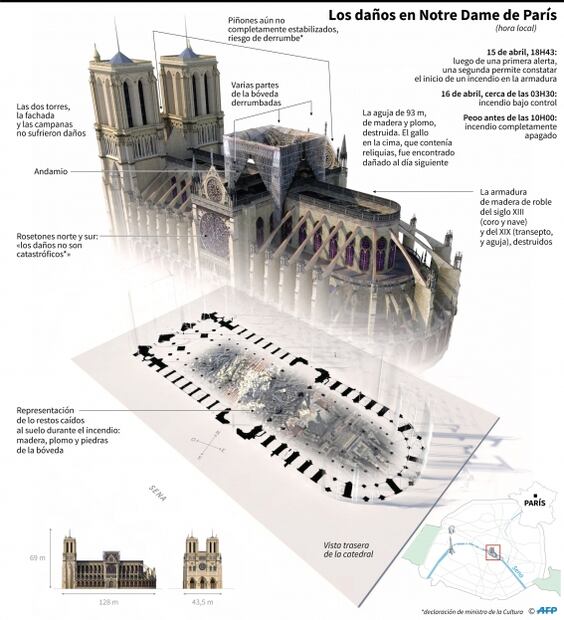 Aún inestable, Notre Dame empieza a pensar en su reconstrucción