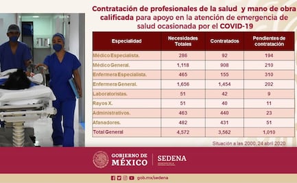 Sedena concluirá en días próximos contratación de 4 mil 572 profesionales de las salud 
