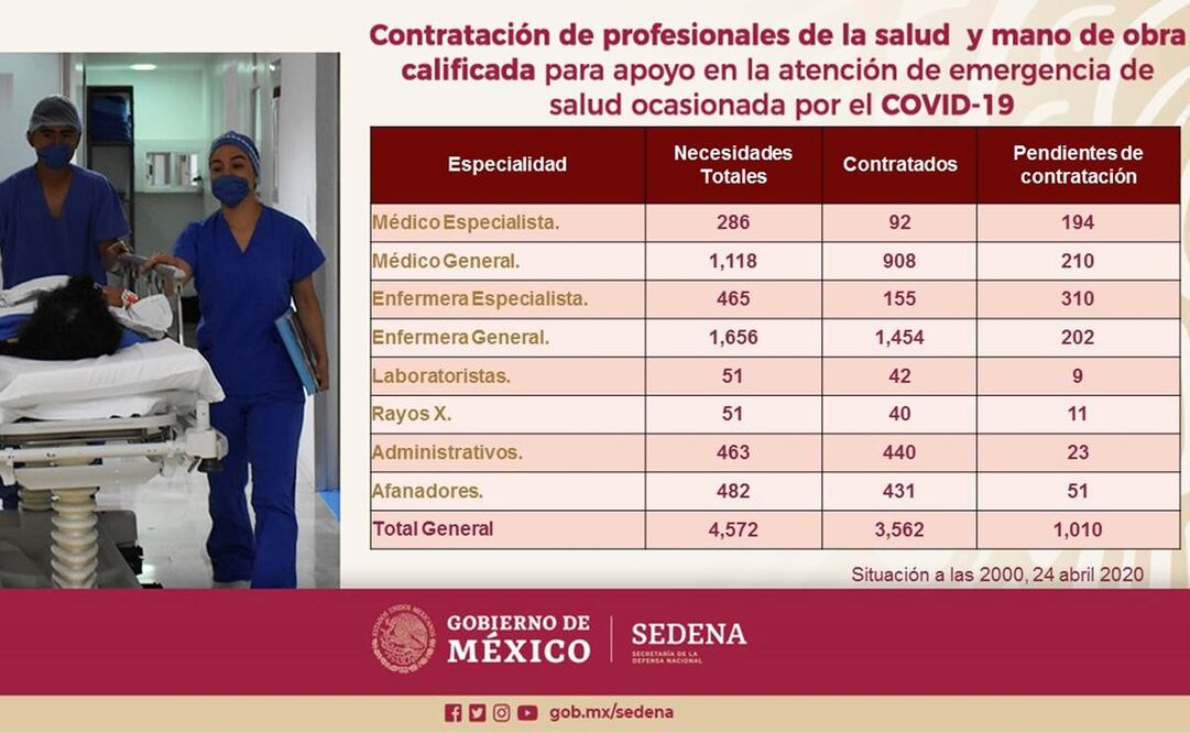 Sedena concluirá en días próximos contratación de 4 mil 572 profesionales de las salud