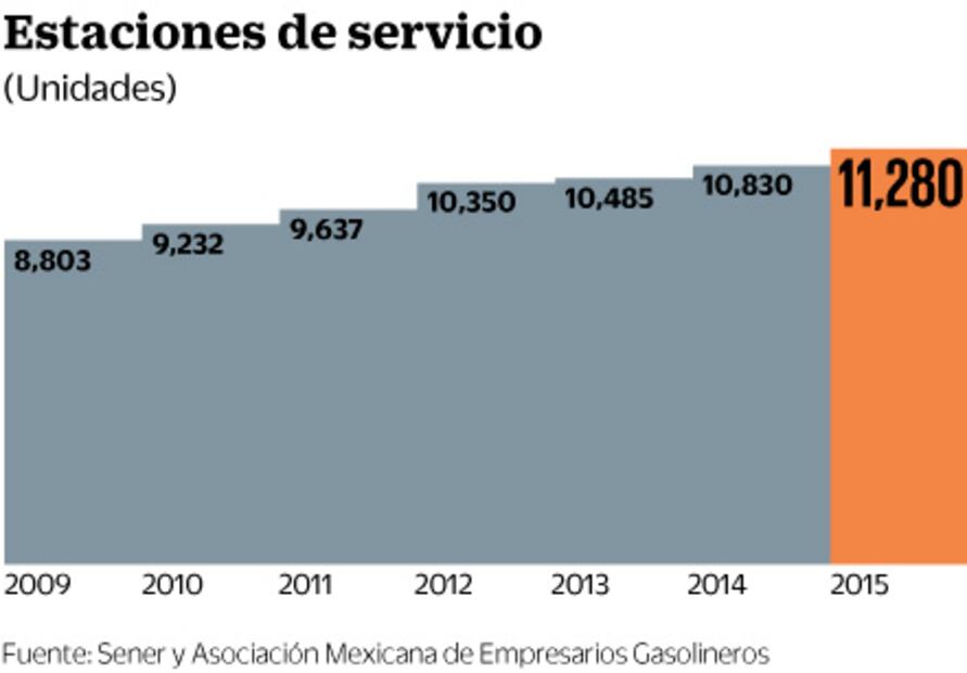 Cofece recomienda transformar esquema de precios máximos de gasolinas