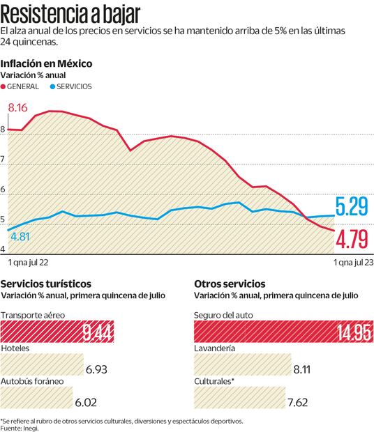 Se refiere al rubro de otros servicios culturales, diversiones y espectáculos deportivos. Fuente: Inegi