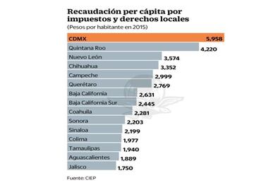 Limita a predial mala administración fiscal
