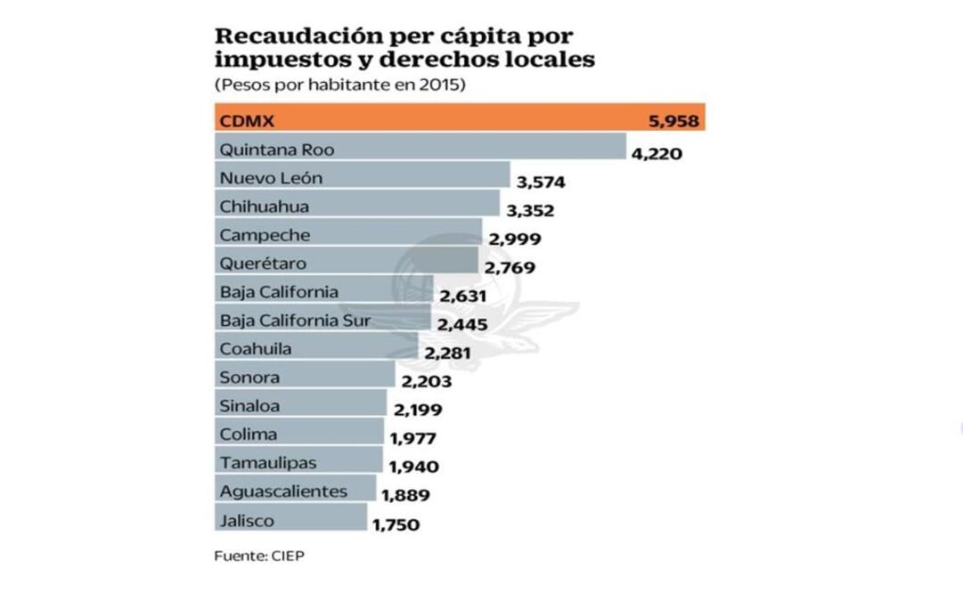 Limita a predial mala administración fiscal