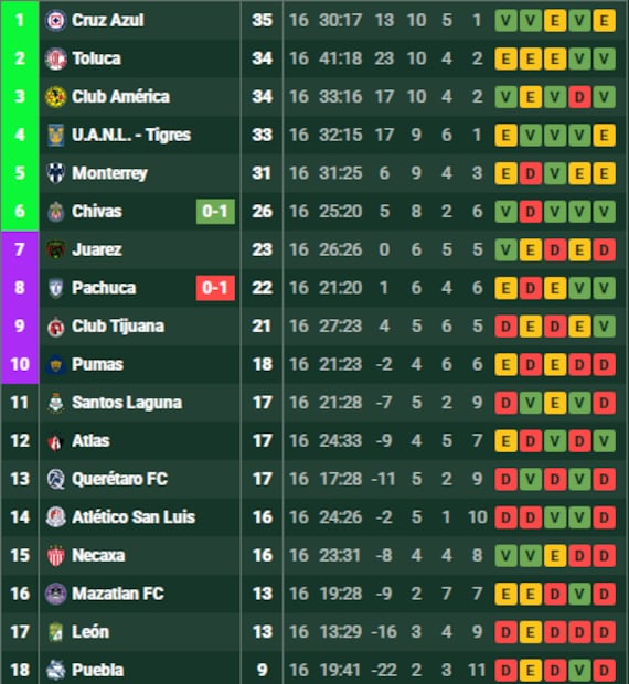 La tabla de posiciones a una jornada del final de la temporada regular en el Apertura 2025